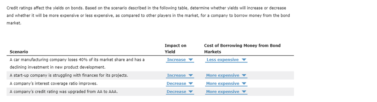 Credit ratings affect the yields on bonds. Based on the scenario described in the following table, determine whether yields will increase or decrease
and whether it will be more expensive or less expensive, as compared to other players in the market, for a company to borrow money from the bond
market.
Scenario
A car manufacturing company loses 40% of its market share and has a
declining investment in new product development.
A start-up company is struggling with finances for its projects.
A company's interest coverage ratio improves.
A company's credit rating was upgraded from AA to AAA.
Impact on
Yield
Increase ▼
Increase
Decrease
Decrease ▼
Cost of Borrowing Money from Bond
Markets
Less expensive ▼
More expensive ▼
More expensive ▼
More expensive ▼