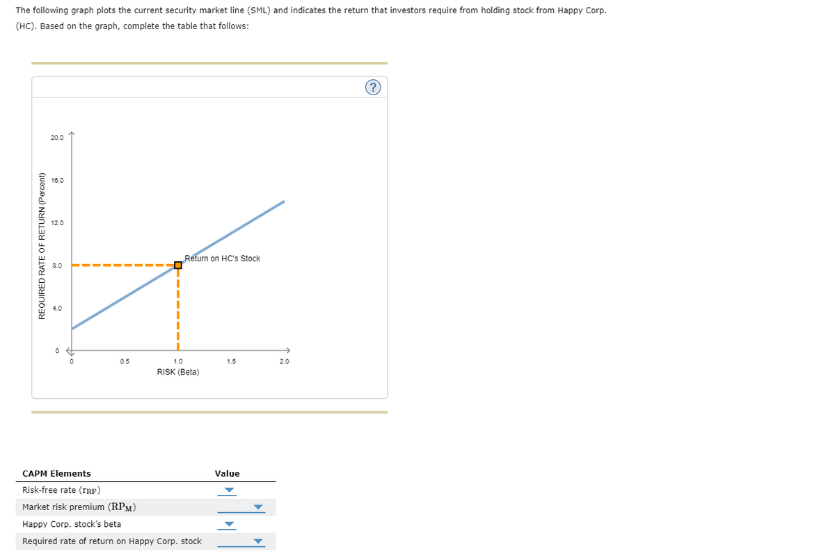 The following graph plots the current security market line (SML) and indicates the return that investors require from holding stock from Happy Corp.
(HC). Based on the graph, complete the table that follows:
REQUIRED RATE OF RETURN (Percent)
20.0
16.0
Return on HC's Stock
X
U
12.0
0.5
1.0
RISK (Beta)
CAPM Elements
Risk-free rate (TRF)
Market risk premium (RPM)
Happy Corp. stock's beta
Required rate of return on Happy Corp. stock
1.5
Value
2.0
(?)