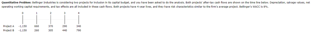 Quantitative Problem: Bellinger Industries is considering two projects for inclusion in its capital budget, and you have been asked to do the analysis. Both projects' after-tax cash flows are shown on the time line below. Depreciation, salvage values, net
operating working capital requirements, and tax effects are all included in these cash flows. Both projects have 4-year lives, and they have risk characteristics similar to the firm's average project. Bellinger's WACC is 8%.
0
Project A -1,150
Project B
-1,150
660
260
2
370
305
3
290
440
340
790