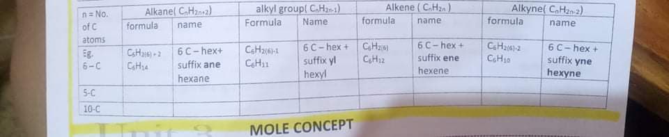 Alkene ( C.Hzn)
formula
Alkane( CHzn2)
alkyl group( C.Han1)
Alkyne( C,Hzn2)
n = No.
of C
Formula
Name
name
formula
name
formula
name
atoms
6C- hex +
suffix ene
6C-hex + CaH216)
6 C- hex +
suffix yne
Eg.
CHa16) -2
6C- hex+
suffix yl
CH12
6-C
suffix ane
hexyl
hexene
hexyne
hexane
5-C
10-C
MOLE CONCEPT
