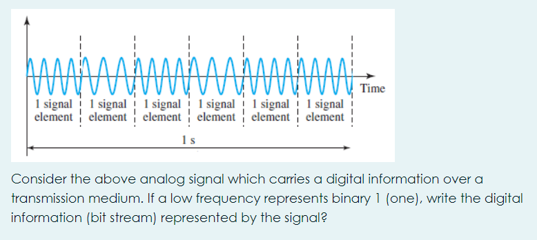Time
1 signal i 1 signal į 1 signal i 1 signal i 1 signal i 1 signal
element element element element element element
1s
Consider the above analog signal which carries a digital information over a
transmission medium. If a low frequency represents binary 1 (one), write the digital
information (bit stream) represented by the signal?
