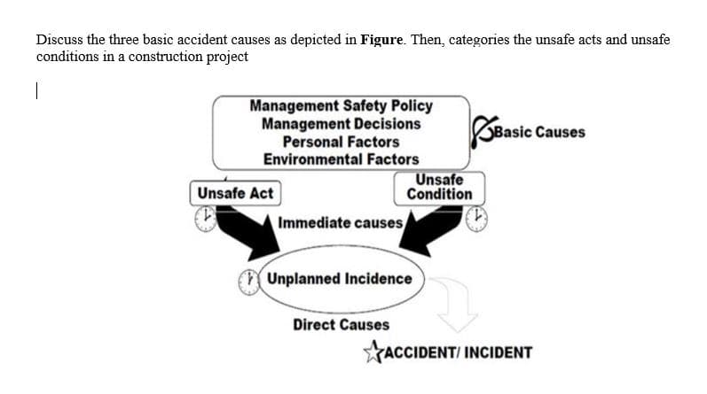 Discuss the three basic accident causes as depicted in Figure. Then, categories the unsafe acts and unsafe
conditions in a construction project
Management Safety Policy
Management Decisions
Personal Factors
Environmental Factors
OBasic Causes
Unsafe
Condition
Unsafe Act
Immediate causes
Unplanned Incidence
Direct Causes
ACCIDENT/ INCIDENT
