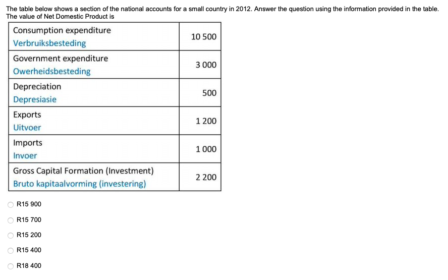 The table below shows a section of the national accounts for a small country in 2012. Answer the question using the information provided in the table.
The value of Net Domestic Product is
Consumption expenditure
Verbruiksbesteding
10 500
Government expenditure
3 000
Owerheidsbesteding
Depreciation
500
Depresiasie
Exports
1 200
Uitvoer
Imports
1 000
Invoer
Gross Capital Formation (Investment)
2 200
Bruto kapitaalvorming (investering)
R15 900
R15 700
R15 200
R15 400
R18 400
