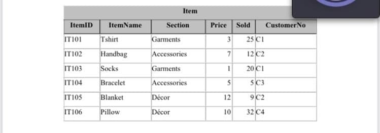 Item
ItemlD
ItemName
Section
Price Sold
CustomerNo
ITI01
Tshirt
Garments
25 CI
ITI02
Handbag
Accessories
7
12 C2
ITI03
Socks
Garments
20 C1
IT104
Bracelet
Accessories
5
5C3
IT105
Blanket
Décor
12
9 C2
IT106
Pillow
Décor
10
32 C4
3.
1.
