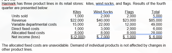 Harmark has three product lines in its retail stores: kites, wind socks, and flags. Results of the fourth
quarter are presented below:
Kites
1,000
$22,000
15,000
1,000
8,000
S (2,000)
Wind Socks
2,000
$40,000
22,000
3,000
8,000
$ 7.000
Flags
2,000
$23,000
12,000
2,000
8,000
$ 1.000
Total
5.000
$85,000
49,000
6,000
28.000
$ 6.000
Units sold
Revenue
Variable departmental costs
Direct fixed costs
Allocated fixed costs
Net income (loss)
The allocated fixed costs are unavoidable. Demand of individual products is not affected by changes in
other product lines.
