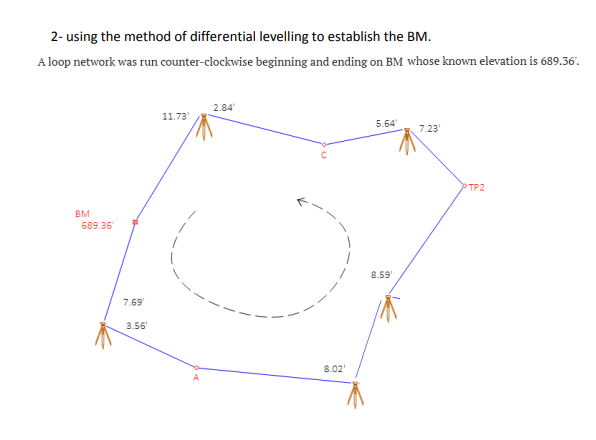 2- using the method of differential levelling to establish the BM.
A loop network was run counter-clockwise beginning and ending on BM whose known elevation is 689.36.
2.84
11.73'
5.64
7.23
O TP2
BM
689.36
8.59'
7.69
3.56'
8.02'
