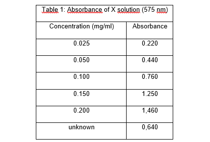 Jable 1: Absorbance of X solution (575 pm)
Concentration (mg/ml)
Absorbance
0.025
0.220
0.050
0.440
0.100
0.760
0.150
1.250
0.200
1,460
unknown
0,640
