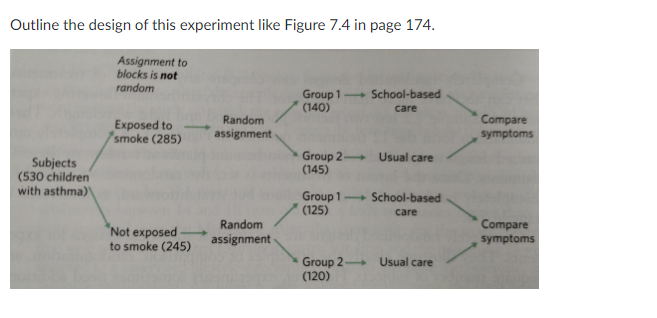 Outline the design of this experiment like Figure 7.4 in page 174.
Assignment to
blocks is not
random
Subjects
(530 children
with asthma)\
Exposed to
smoke (285)
Not exposed-
to smoke (245)
Random
assignment
Random
assignment
Group 1 School-based
(140)
care
Group 2 Usual care
(145)
Group 1 School-based
(125)
care
Group 2 Usual care
(120)
Compare
symptoms
Compare
symptoms