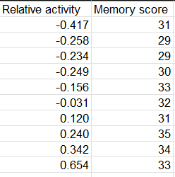 Relative activity Memory score
-0.417
31
-0.258
29
-0.234
29
-0.249
-0.156
-0.031
0.120
0.240
0.342
0.654
30
33
32
31
35
34
33