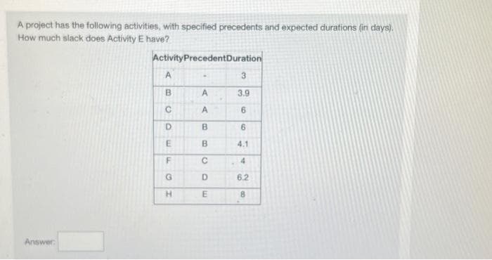 A project has the following activities, with specified precedents and expected durations (in days).
How much slack does Activity E have?
Answer:
Activity PrecedentDuration
A
B
с
D
E
F
G
H
A
A
B
B
C
D
E
3
3.9
6
6
4.1
4
6.2
8