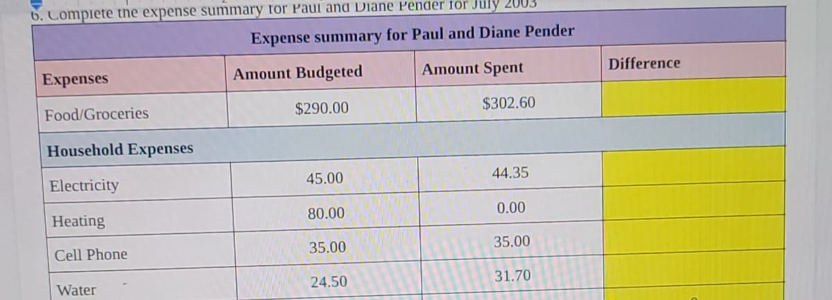 6. Complete the expense summary for Paul and Diane Pender for July 2003
Expense summary for Paul and Diane Pender
Amount Budgeted
Amount Spent
$290.00
$302.60
Expenses
Food/Groceries
Household Expenses
Electricity
Heating
Cell Phone
Water
45.00
80.00
35.00
24.50
44.35
0.00
35.00
31.70
Difference