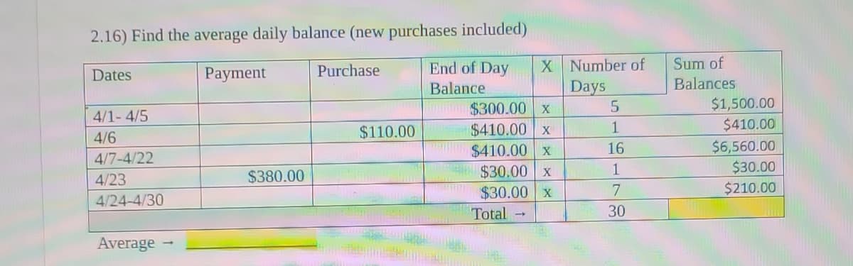 2.16) Find the average daily balance (new purchases included)
Dates
Payment
End of Day
Balance
4/1-4/5
4/6
4/7-4/22
4/23
4/24-4/30
Average
$380.00
Purchase
$110.00
Po
X
$300.00 x
$410.00 x
$410.00 X
$30.00 X
$30.00 x
Total
Number of
Days
v
5
1
16
1
7
30
Sum of
Balances
$1,500.00
$410.00
$6,560.00
$30.00
$210.00