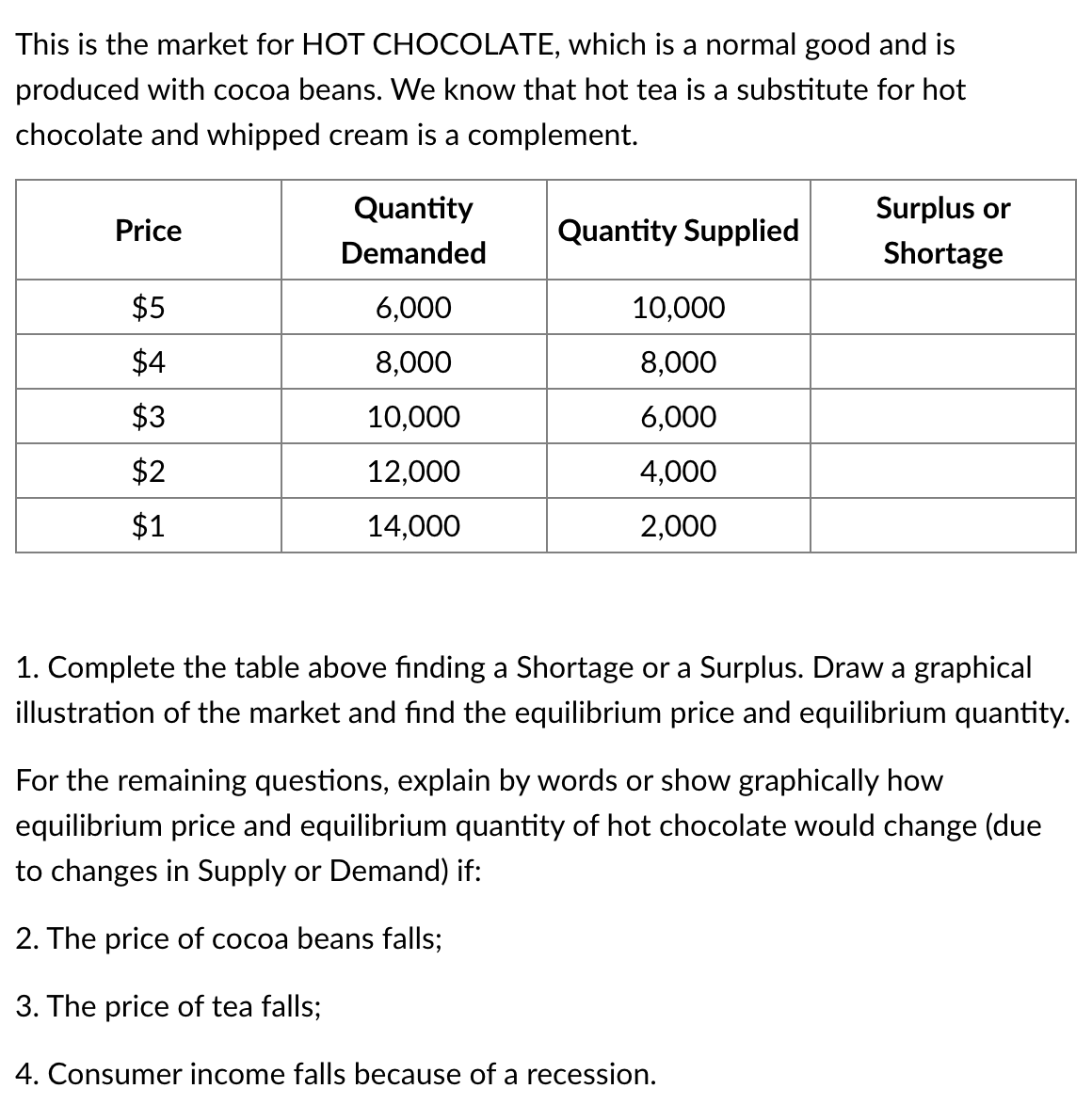 This is the market for HOT CHOCOLATE, which is a normal good and is
produced with cocoa beans. We know that hot tea is a substitute for hot
chocolate and whipped cream is a complement.
Quantity
Surplus or
Price
Quantity Supplied
Demanded
Shortage
$5
6,000
10,000
$4
8,000
8,000
$3
10,000
6,000
$2
12,000
4,000
$1
14,000
2,000
1. Complete the table above finding a Shortage or a Surplus. Draw a graphical
illustration of the market and find the equilibrium price and equilibrium quantity.
For the remaining questions, explain by words or show graphically how
equilibrium price and equilibrium quantity of hot chocolate would change (due
to changes in Supply or Demand) if:
2. The price of cocoa beans falls;
3. The price of tea falls;
4. Consumer income falls because of a recession.
