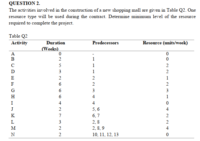 QUESTION 2.
The activities involved in the construction of a new shopping mall are given in Table Q2. One
resource type will be used during the contract. Determine minimum level of the resource
required to complete the project.
Table Q2
Activity
Duration
Predecessors
Resource (units/week)
(Weeks)
A
в
2
1
C
5
1
2
D
3
1
2
E
2
2
1
F
2
2
G
3
3
H
4
1
I
4
4
J
2
5, 6
4
K
7
6, 7
2
L
3
2, 8
2
M
2
2, 8, 9
4
N
2
10, 11, 12, 13
