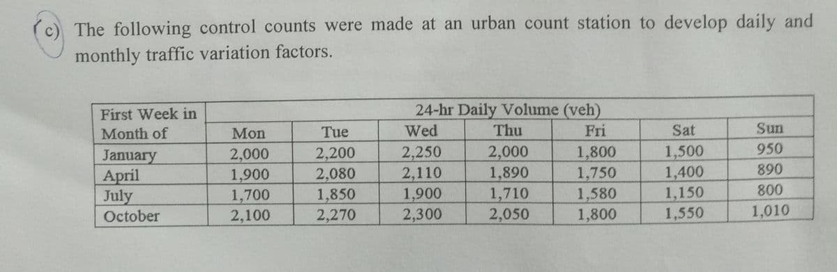 The following control counts were made at an urban count station to develop daily and
monthly traffic variation factors.
First Week in
24-hr Daily Volume (veh)
Month of
Mon
Tue
Wed
Thu
Fri
Sat
Sun
950
January
April
July
October
2,000
1,900
1,700
2,100
2,200
2,080
1,850
2,270
2,250
2,110
1,900
2,300
2,000
1,890
1,710
2,050
1,800
1,750
1,580
1,800
1,500
1,400
1,150
1,550
890
800
1,010
