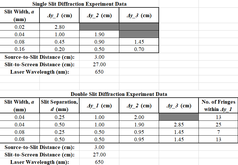 Single Slit Diffraction Experiment Data
4y_1 (cm)
4y_2 (cm)
Slit Width, a
(mm)
0.02
0.04
0.08
0.16
2.80
1.00
0.45
0.20
Source-to-Slit Distance (cm):
Slit-to-Screen Distance (cm):
Laser Wavelength (nm):
Slit Width, a
(mm)
0.04
0.04
0.08
0.08
Slit Separation,
d (mm)
0.25
0.50
0.25
0.50
1.90
0.90
0.50
3.00
27.00
650
Source-to-Slit Distance (cm):
Slit-to-Screen Distance (cm):
Laser Wavelength (nm):
Double Slit Diffraction Experiment Data
4y 1 (cm)
4y_2 (cm)
1.00
1.00
0.50
0.50
4y_3 (cm)
3.00
27.00
650
1.45
0.70
2.00
1.90
0.95
0.95
4y_3 (cm)
2.85
1.45
1.45
No. of Fringes
within 4y_1
13
25
7
13