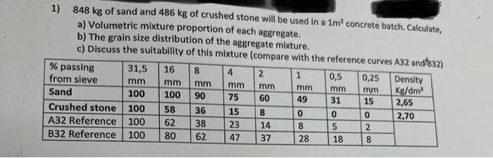 1) 848 kg of sand and 486 kg of crushed stone will be used in a 1m³ concrete batch. Calculate,
a) Volumetric mixture proportion of each aggregate.
b) The grain size distribution of the aggregate mixture.
c) Discuss the suitability of this mixture (compare with the reference curves A32 and 832)
4
mm
75
% passing
from sieve
Sand
31,5 16
mm
100
mm
100
Crushed stone 100 58
A32 Reference 100
62
B32 Reference 100 80
8
mm
90
36
38
62
15
23
47
2
mm
60
8
14
37
1
mm
49
0
8
28
0,5 0,25
mm
mm
31
15
05
18
828
0
Density
Kg/dm³
2,65
2,70