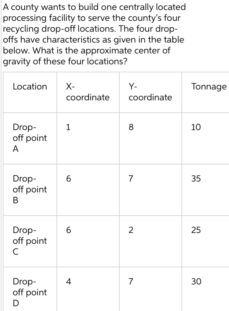 A county wants to build one centrally located
processing facility to serve the county's four
recycling drop-off locations. The four drop-
offs have characteristics as given in the table
below. What is the approximate center of
gravity of these four locations?
Location
Drop-
off point
A
Drop-
off point
B
Drop-
off point
с
Drop-
off point
D
X-
coordinate
1
6
Y-
coordinate
8
7
2
7
Tonnage
10
35
25
30