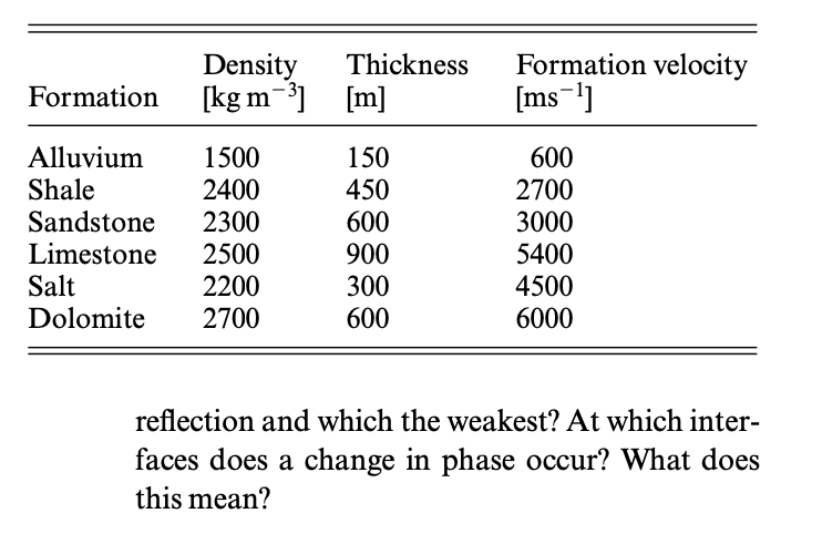 Formation velocity
[ms-l]
Thickness
Density
[kg m-] [m]
Formation
Alluvium
1500
150
600
Shale
Sandstone
Limestone
2400
450
2700
2300
2500
600
900
300
600
3000
5400
4500
Salt
2200
Dolomite
2700
6000
reflection and which the weakest? At which inter-
faces does a change in phase occur? What does
this mean?
