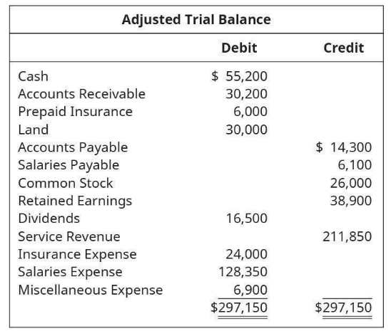 Adjusted Trial Balance
Debit
$ 55,200
30,200
6,000
30,000
Cash
Accounts Receivable
Prepaid Insurance
Land
Accounts Payable
Salaries Payable
Common Stock
Retained Earnings
Dividends
Service Revenue
Insurance Expense
Salaries Expense
Miscellaneous Expense
16,500
24,000
128,350
6,900
$297,150
Credit
$ 14,300
6,100
26,000
38,900
211,850
$297,150