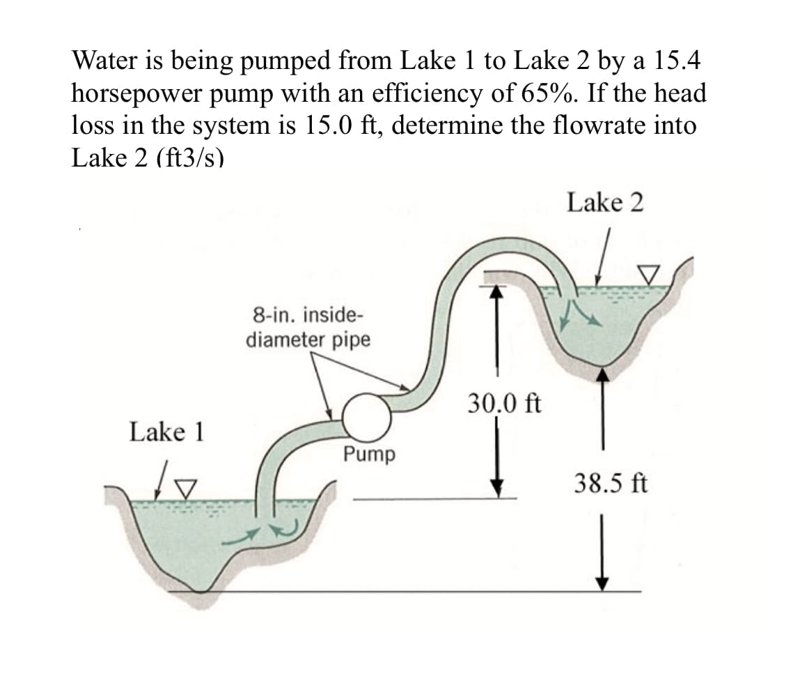 Water is being pumped from Lake 1 to Lake 2 by a 15.4
horsepower pump with an efficiency of 65%. If the head.
loss in the system is 15.0 ft, determine the flowrate into
Lake 2 (ft3/s)
Lake 1
1x
8-in. inside-
diameter pipe
Pump
30.0 ft
Lake 2
38.5 ft