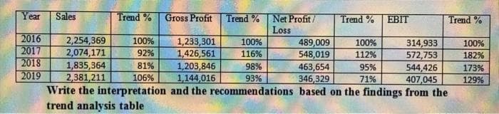 Year
Sales
Trend % Gross Profit
Trend %Net Profit/
Loss
Trend %
EBIT
Trend %
2016
2017
2018
2019
2,254,369
2,074,171
1,835,364
2,381,211
Write the interpretation and the recommendations based on the findings from the
trend analysis table
1,233,301
1,426,561
1,203,846
1,144,016
314,933
572,753
544,426
407,045
100%
100%
489,009
548,019
463,654
346,329
100%
100%
92%
116%
112%
182%
81%
98%
95%
173%
106%
93%
71%
129%
