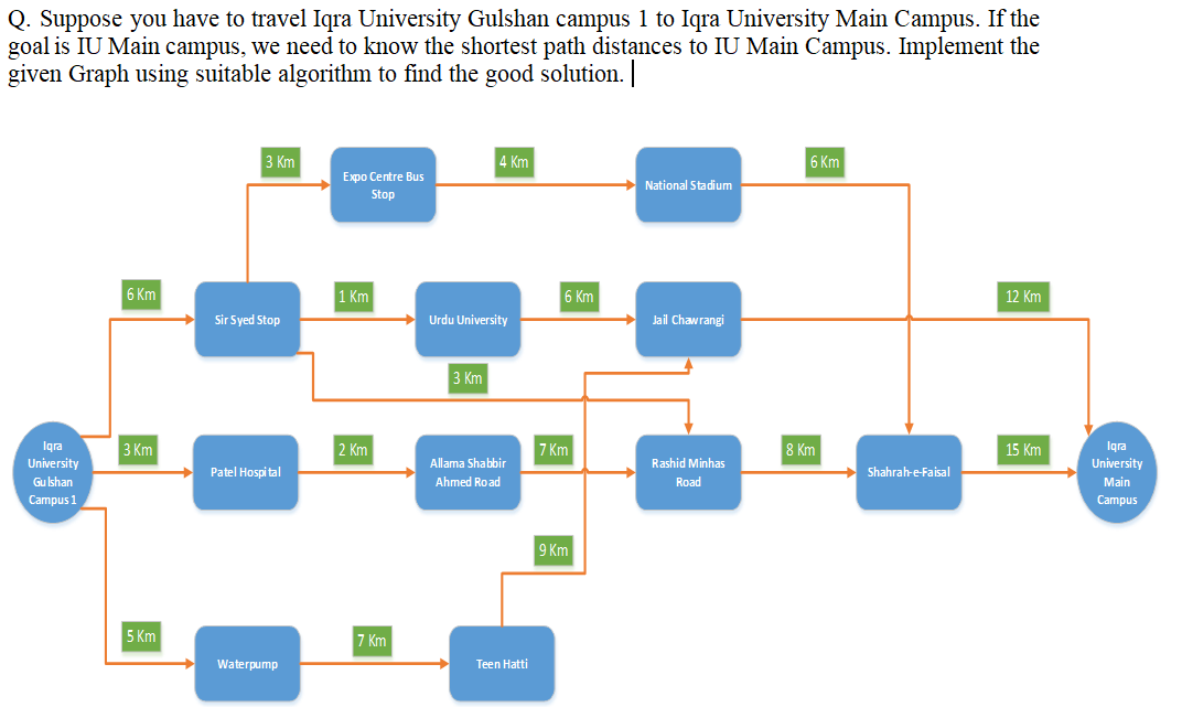 Q. Suppose you have to travel Iqra University Gulshan campus 1 to Iqra University Main Campus. If the
goal is IU Main campus, we need to know the shortest path distances to IU Main Campus. Implement the
given Graph using suitable algorithm to find the good solution.
3 Km
4 Km
6 Km
Expo Centre Bus
National Stadium
Stop
6 Km
1 Km
6 Km
12 Km
Sir Syed Stop
Urdu University
Jail Chawrangi
3 Km
Iqra
University
3 Km
7 Km
8 Km
2 Km
15 Km
Iga
Allama Shabbir
Rashid Minhas
University
Patel Hospi tal
Shahrah-e-Faisal
Gu Ishan
Ahmed Road
Road
Main
Campus 1
Campus
9 Km
5 Km
7 Km
Waterpump
Teen Hatti
