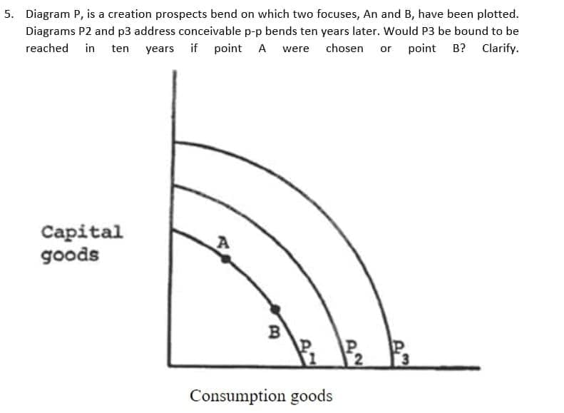 5. Diagram P, is a creation prospects bend on which two focuses, An and B, have been plotted.
Diagrams P2 and p3 address conceivable p-p bends ten years later. Would P3 be bound to be
reached in ten years if point A were
chosen
or point B? Clarify.
Capital
goods
A
B
Consumption goods
