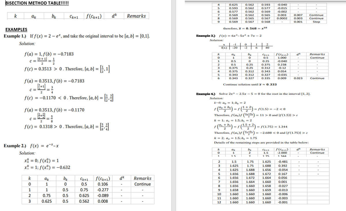 BISECTION METHOD TABLE!!!!!
0.625
0.562
0.593
-0.040
0.593
0.562
0.577
-0.015
0.577
0.562
0.569
-0.002
k
br
f(Ck+1)
dk
Remarks
0.569
0.562
0.565
0.003
0.007
Continue
ak
Ck+1
8
0.569
0.565
0.567
0.0002
0.003
Continue
9
0.569
0.567
0.568
0.001
Stop
ΕΧΑMPLES
therefore, X = 0. 568 = x10
Example 1.) If f (x) = 2 – e*, and take the original interval to be [a, b] = [0,1].
Example 3.) f(x) = 6x-5x2 + 7x - 2
Solution:
Solution:
to
-10
2
40
f(x)
-20
-2
f(a) = 1, f(b) = -0.7183
c = 10+ 1] - 1
f(c) = 0.3513 > 0. Therefore, [a, b] = ;,1|
k
S(Ck+1)
Remarks
Ck+1
0.5
1
1.000
Continue
1
0.5
0.25
-0.040
2
.5
0.375
0.375
2
0.5
0.25
0.375
0.238
3.
0.25
0.312
0.343
0.327
-0.12
%3D
4
0.312
0.054
-
0.343
0.312
-0.035
0.343
0.327
0.335
0.009
0.023
Continue
f(a) = 0.3513, f(b) = -0.7183
%3D
%3D
Continue solution until X = 0.333
3
c =
2
4
Example 4.) Solve 2x3 – 2.5x – 5 = O for the root in the interval [1, 2].
f(c) = -0.1170 < 0. Therefore, [a, b] =
Solution:
k-0; a, = 1; bo = 2
s (do* bo) = s (2) - r(1.5) = -2 < 0
= F(1.5) = -2 < o
Therefore, f(ao)s (be) = 11 > 0 and If(1.5)| > E
(ao +
f(a) = 0.3513, f (b) = –0.1170
C =
8.
k = 1; a, = 1.5; b, = 2
f(c) = 0.1318 > 0. Therefore, [a, b] =
r() - r (15* 2)
s(aD:) = s (15*2) =
f(1.75) = 1.344
%3D
Therefore, f(a)f (b) = -2.688 < 0 and IS(1.75)| >e
k = 2; az = 1.5; b, = 1.75
Details of the remaining steps are provided in the table below:
Example 2.) f(x) = e¬*-x
k
(Ck+1)
Remarks
Solution:
ak
1
Ck+1
1.5
-2.000
Continue
1
15
175
1 344
x2 = 0; f(x?) = 1
xº = 1; f(xº) = -0.632
1.5
1.75
1.625
-0.481
3
1.625
1.75
1.688
0.392
4
1.625
1.688
1.656
-0.054
5
1.656
1.688
1.672
0.167
k
f(ck+1)
dk
Remarks
6.
1.656
1.672
1.664
0.056
Ck+1
0.5
7
1.656
1.664
1.660
0.001
1
0.106
Continue
8
1.656
1.660
1.658
-0.027
1
0.5
0.75
-0.277
9
1.658
1.660
1.659
-0.013
10
1.660
1.660
1.660
-0.006
2
0.75
0.5
0.625
-0.089
11
1.660
1.660
1.660
-0.003
3
0.625
0.5
0.562
0.008
12
1.660
1.660
1.660
-0.001
--

