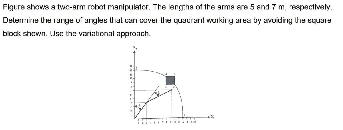 Figure shows a two-arm robot manipulator. The lengths of the arms are 5 and 7 m, respectively.
Determine the range of angles that can cover the quadrant working area by avoiding the square
block shown. Use the variational approach.
13-
12-
11-
10-
K
•
e
0,
12345 6 7 8 9 10 11 12 13 14 15