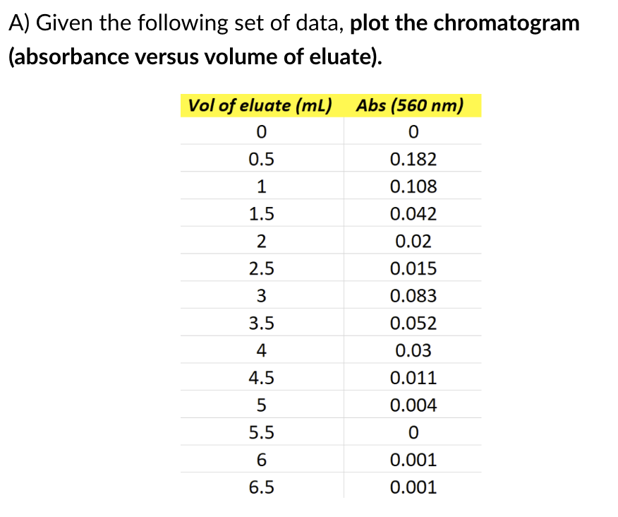 A) Given the following set of data, plot the chromatogram
(absorbance versus volume of eluate).
Vol of eluate (mL) Abs (560 nm)
0.5
0.182
1
0.108
1.5
0.042
2
0.02
2.5
0.015
3
0.083
3.5
0.052
4
0.03
4.5
0.011
0.004
5.5
6.
0.001
6.5
0.001

