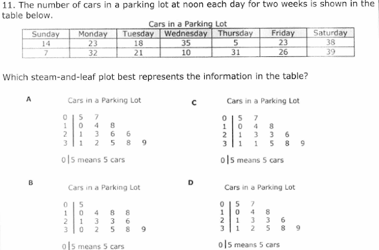 11. The number of cars in a parking lot at noon each day for two weeks is shown in the
table below.
Cars in a Parking Lot
Tuesday Wednesday Thursday
35
10
Friday
23
26
Saturday
Monday
23
32
Sunday
14
18
38
21
31
39
Which steam-and-leaf plot best represents the information in the table?
A
Cars in a Parking Lot
Cars in a Parking Lot
0 |5
5
7
1
4
8.
1.
2 | 1
3 | 1
4
3 6
15 8 9
21 3
6 6
3
3 |1 2 5 8 9
o|5 means 5 cars
o|5 means 5 cars
B
D
Cars in a Parking Lot
Cars in a Parking Lot
0 |5
0 |5 7
1
4
8 8
4
8
3
3 6
3 6
2
8
2
1
3
1 2 5 8 9
o15 means 5 cars
ol5
5 means 5 cars
0123
