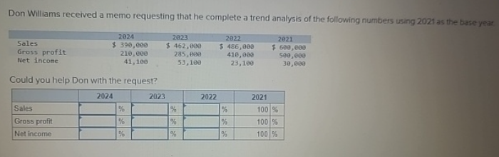 Don Williams received a memo requesting that he complete a trend analysis of the following numbers using 2021 as the base year
Sales
Gross profit
Net income
2024
$390,000
2022
2021
210,000
41,100
2023
$462,000
285,000
53,100
$ 486,000
410,000
$ 600,000
500,000
23,100
30,000
Could you help Don with the request?
Sales
Gross profit
Net income
2024
2023
2022
2021
%
%
%
100 %
%
%
%
100 %
%
%
%
100 %