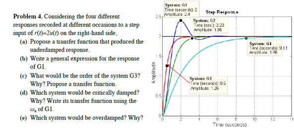 Systen: 61
Time (seconde) 2
25,Ampltude 24
Step Respons
Problem 4. Considering the four different
responses recorded at different occasions to a step
input of r(1)=2u(1) on the right-hand side,
(a) Propose a transfer function that produced the
underdamped response.
(b) Write a general expression for the response
of G1.
System: G2
Time (cec ): 3.23
Amplitude: 1.96
System: GI
Time (oe conda): 9.11
Amplitude 1.96
1.6
(c) What would be the order of the system G3?
Why? Propose a transfer function.
(d) Which system would be critically damped?
Why? Write its transfer function using the
w, of G1.
(e) Which system would be overdamped? Why?
Systene G3
ime (seconds): 0.5
Ampltude: 1.26
05
10
12
14
Timo (seconds)
eprujduy
