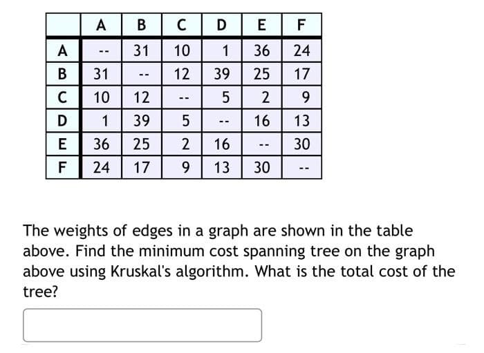 A B
D
E
F
31
1 36 24
--
31
25
17
--
10
12
2
9
D 1 39
16
13
--
2 16
--
30
36 25
24
17 9 13 30
--
The weights of edges in a graph are shown in the table
above. Find the minimum cost spanning tree on the graph
above using Kruskal's algorithm. What is the total cost of the
tree?
A
AB
C
UD
EF
C
10
12 39
5
--
5
52
