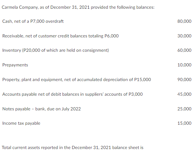 Carmela Company, as of December 31, 2021 provided the following balances:
Cash, net of a P7,000 overdraft
80,000
Receivable, net of customer credit balances totaling P6,000
30,000
Inventory (P20,000 of which are held on consignment)
60,000
Prepayments
10,000
Property, plant and equipment, net of accumulated depreciation of P15,000
90,000
Accounts payable net of debit balances in suppliers' accounts of P3,000
45,000
Notes payable - bank, due on July 2022
25,000
Income tax payable
15,000
Total current assets reported in the December 31, 2021 balance sheet is
