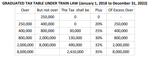 GRADUATED TAX TABLE UNDER TRAIN LAW (January 1, 2018 to December 31, 2022)
Over
But not over The Tax shall be
Plus of Excess Over
250,000
250,000
400,000
20%
250,000
400,000
800,000
30,000
25%
400,000
800,000
2,000,000
130,000
30%
800,000
2,000,000 8,000,000
490,000
32%
2,000,000
8,000,000
2,410,000
35%
8,000,000
