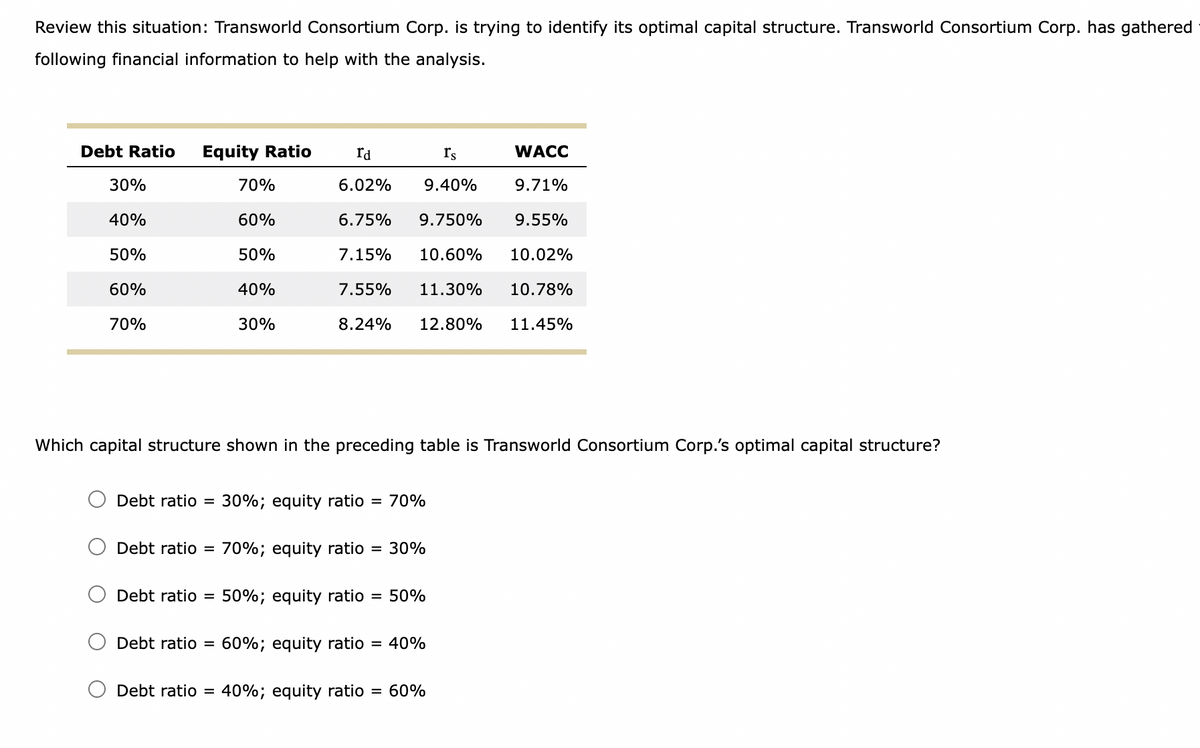 Review this situation: Transworld Consortium Corp. is trying to identify its optimal capital structure. Transworld Consortium Corp. has gathered
following financial information to help with the analysis.
Debt Ratio
30%
40%
50%
60%
70%
Equity Ratio
70%
60%
50%
40%
30%
WACC
9.71%
9.55%
10.02%
7.55% 11.30% 10.78%
8.24% 12.80% 11.45%
rd
Is
6.02%
9.40%
6.75% 9.750%
7.15% 10.60%
Which capital structure shown in the preceding table is Transworld Consortium Corp.'s optimal capital structure?
Debt ratio= 30%; equity ratio = 70%
Debt ratio =
Debt ratio = 70%; equity ratio = 30%
Debt ratio= 50%; equity ratio = 50%
60%; equity ratio = 40%
Debt ratio = 40%; equity ratio = 60%