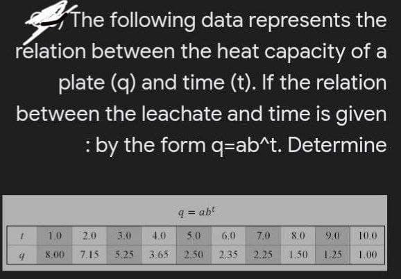The following data represents the
relation between the heat capacity of a
plate (q) and time (t). If the relation
between the leachate and time is given
: by the form q=ab^t. Determine
q = abt
1.0
2.0
3.0
4.0
50
6.0
7.0
8.0
90
10.0
8.00
7.15
3.25
3.65
2.50
2.35
2.25
1.30
1.25
1.00
