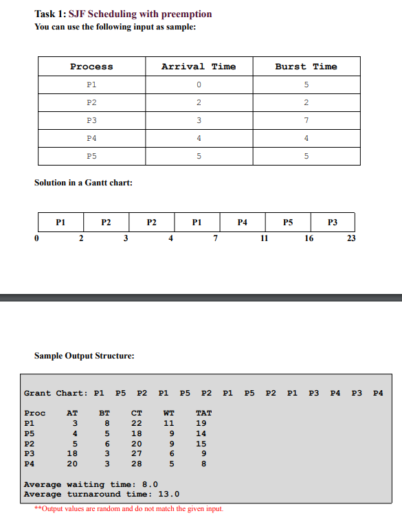 Task 1: SJF Scheduling with preemption
You can use the following input as sample:
2222
Proc
P1
P5
Solution in a Gantt chart:
P2
Process
P1
P3
P4
2
P1
Sample Output Structure:
P2
P3
AT
3
4
5
18
20
P4
P5
P2
Grant Chart: Pl P5 P2 P1 P5 P2
BT
8
on لیا لا
3
5
6
CT
N HN
B LOB N
22
ÔN H N ÔN ÔN
18
20
27
P2
28
Arrival Time
台
WT
11
H9965
0
2
3
4
5
P1
TAT
19
HAF
14
15
9
8
7
P4
Average waiting time: 8.0
Average turnaround time: 13.0
**Output values are random and do not match the given input.
11
Burst Time
P1 P5 P2
P5
5
2
7
4
5
16
P1 P3
P3
23
P4 P3 P4