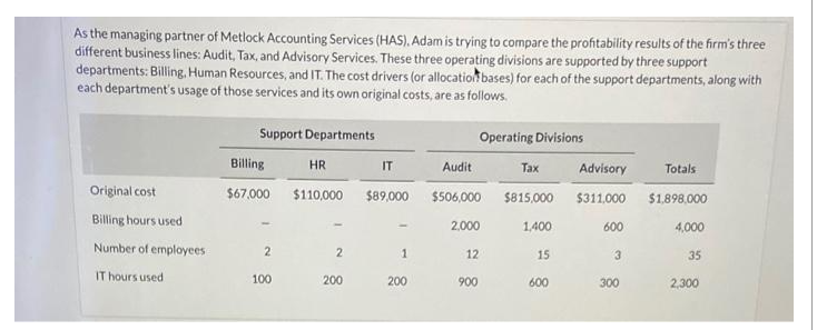 As the managing partner of Metlock Accounting Services (HAS). Adam is trying to compare the profitability results of the firm's three
different business lines: Audit, Tax, and Advisory Services. These three operating divisions are supported by three support
departments: Billing, Human Resources, and IT. The cost drivers (or allocation bases) for each of the support departments, along with
each department's usage of those services and its own original costs, are as follows.
Support Departments
Operating Divisions
Billing
HR
IT
Audit
Tax
Advisory
Totals
Original cost
$67,000
$110,000
$89,000
$506,000
$815,000
$311,000
$1,898,000
Billing hours used
2,000
1,400
600
4,000
Number of employees
2
2
1
12
15
3
35
IT hours used
100
200
200
900
600
300
2,300