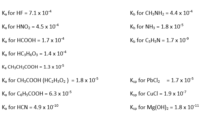K₂ for HF = 7.1 x 10-4
Ka for HNO₂ = 4.5 x 10-4
K₂ for HCOOH = 1.7 x 10-4
Ka for HC3H6O3 = 1.4 x 10-4
Ka CH3CH₂COOH = 1.3 x 10-5
Ka for CH3COOH (HC₂H3O₂ ) = 1.8 x 10-5
Ka for C6H5COOH = 6.3 x 10-5
Ka for HCN = 4.9 x 10-¹⁰0
Kb for CH3NH₂ = 4.4 x 10-4
Kb for NH3 = 1.8 x 10-5
Kb for C5H5N = 1.7 x 10⁹
Ksp for PbCl₂ = 1.7 x 10-5
Ksp for CuCl = 1.9 x 107
Ksp for Mg(OH)2 = 1.8 x 10-¹¹