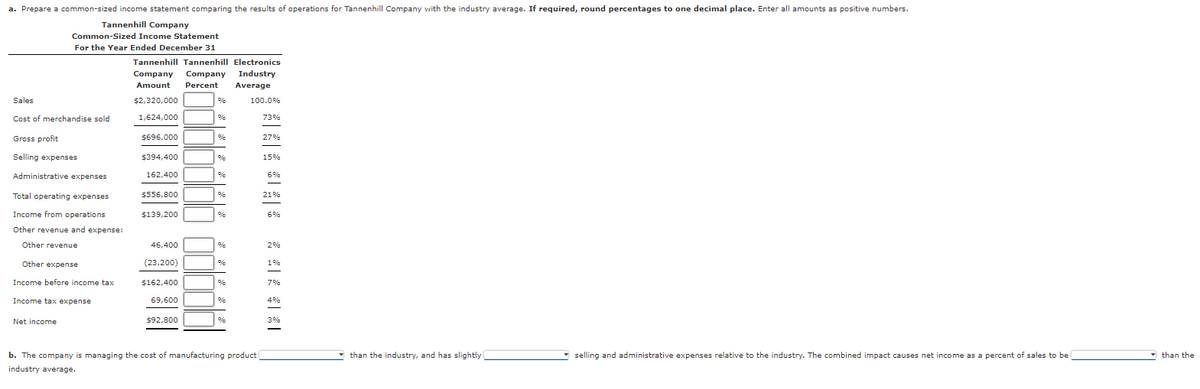 a. Prepare a common-sized income statement comparing the results of operations for Tannenhill Company with the industry average. If required, round percentages to one decimal place. Enter all amounts as positive numbers.
Tannenhill Company
Common-Sized Income Statement
For the Year Ended December 31
Tannenhill Tannenhill Electronics
Company
Company Industry
Amount
Percent
Average
Sales
$2,320,000
%
100.0%
Cost of merchandise sold
1,624,000
%
73%
Gross profit
$696,000
%
27%
Selling expenses
$394,400
15%
Administrative expenses
162,400
%
6%
Total operating expenses
$556,800
%
21%
Income from operations
$139,200
%
6%
Other revenue and expense:
Other revenue
46,400
%
2%
Other expense
(23,200)
%
1%
Income before income tax
$162,400
%
70%
Income tax expense
69,600
%
4%
Net income
$92,800
%
3%
b. The company is managing the cost of manufacturing product
than the industry, and has slightly
selling and administrative expenses relative to the industry. The combined impact causes net income as a percent of sales to be
* than the
industry average.

