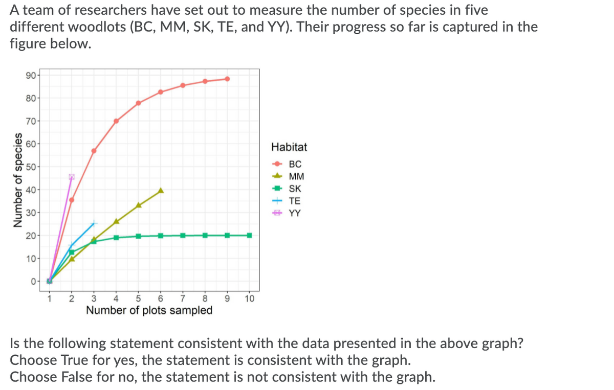 A team of researchers have set out to measure the number of species in five
different woodlots (BC, MM, SK, TE, and YY). Their progress so far is captured in the
figure below.
90-
80-
70-
60
Habitat
• BC
- MM
+ SK
+ TE
30-
+ YY
20-
10-
3
4
8
10
Number of plots sampled
Is the following statement consistent with the data presented in the above graph?
Choose True for yes, the statement is consistent with the graph.
Choose False for no, the statement is not consistent with the graph.
Number of species
