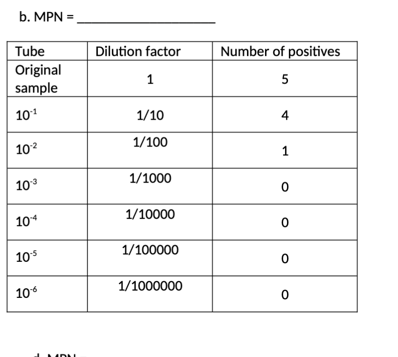 b. MPN =
Tube
Original
sample
10-¹
10-²
10-³
10-4
10-5
10-6
IDN
Dilution factor
1
1/10
1/100
1/1000
1/10000
1/100000
1/1000000
Number of positives
5
4
1
0
0
0
0