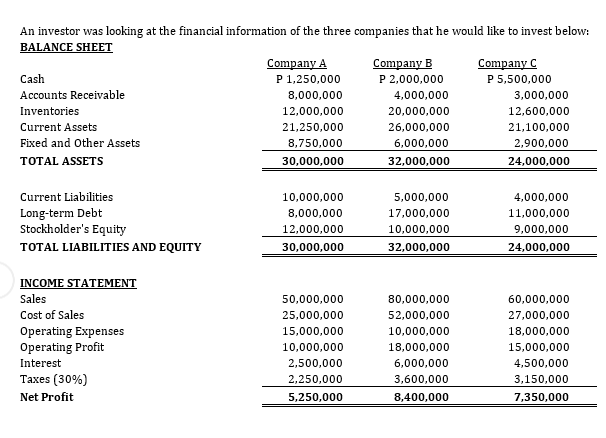 An investor was looking at the financial information of the three companies that he would like to invest below:
BALANCE SHEET
Company A
P 1,250,000
Company B
P 2,000,000
Company C
P 5,500,000
Cash
Accounts Receivable
8,000,000
4,000,000
3,000,000
Inventories
12,000,000
20,000,000
12,600,000
Current Assets
21,250,000
26,000,000
21,100,000
Fixed and Other Assets
8,750,000
6,000,000
2,900,000
TOTAL ASSETS
30,000,000
32,000,000
24,000,000
Current Liabilities
10,000,000
5,000,000
4,000,000
Long-term Debt
Stockholder's Equity
8,000,000
17,000,000
11,000,000
12,000,000
10,000,000
9,000,000
TOTAL LIABILITIES AND EQUITY
30,000,000
32,000,000
24,000,000
INCOME STATEMENT
Sales
50,000,000
80,000,000
60,000,000
Cost of Sales
25,000,000
52,000,000
27,000,000
15,000,000
Operating Expenses
Operating Profit
10,000,000
18,000,000
10,000,000
18,000,000
15,000,000
Interest
2,500,000
6,000,000
4,500,000
Taxes (30%)
2,250,000
3,600,000
3,150,000
Net Profit
5,250,000
8,400,000
7,350,000
