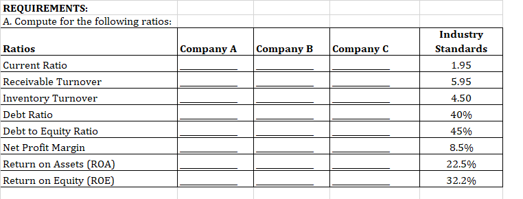 REQUIREMENTS:
A. Compute for the following ratios:
Industry
Ratios
Company A
Company B
Company C
Standards
Current Ratio
1.95
Receivable Turnover
5.95
Inventory Turnover
4.50
Debt Ratio
40%
Debt to Equity Ratio
Net Profit Margin
45%
8.5%
Return on Assets (ROA)
22.5%
Return on Equity (ROE)
32.2%
