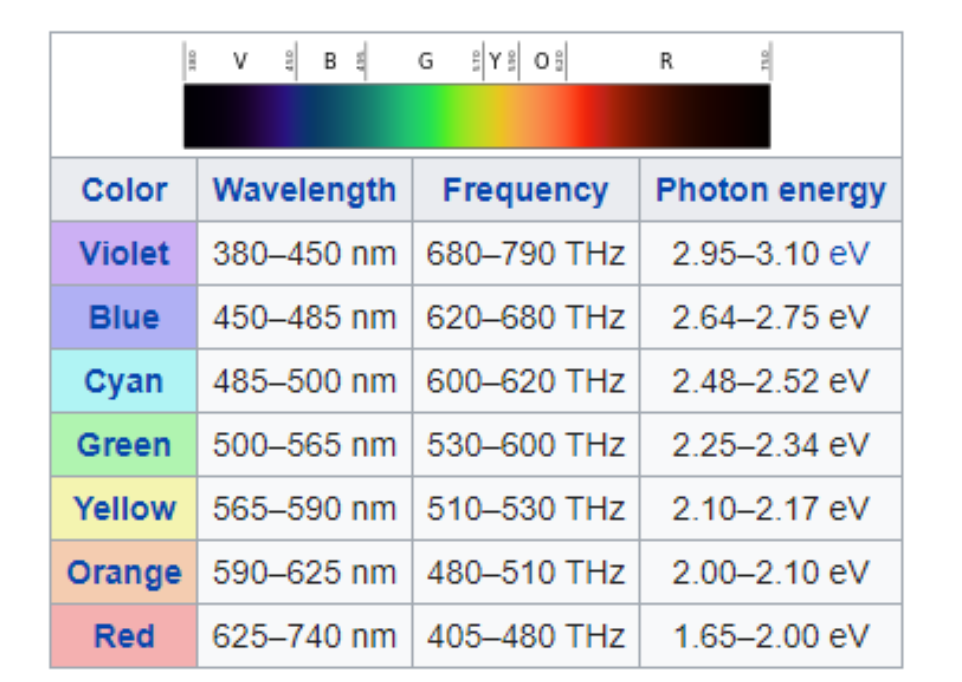 E BE
R
Color Wavelength Frequency Photon energy
Violet 380-450 nm 680–790 THz
2.95–3.10 ev
Blue
450–485 nm 620-680 THz
2.64-2.75 ev
Cyan 485–500 nm 600–620 THz
2.48–2.52 ev
Green 500–565 nm 530-600 THz
2.25-2.34 ev
Yellow 565-590 nm 510-530 THz
2.10-2.17 ev
Orange 590-625 nm 480-510 THz
2.00-2.10 ev
Red
625–740 nm 405-480 THz
1.65–2.00 ev
