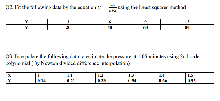 ах
Q2. Fit the following data by the equation y =
using the Least squares
b+x
method
X
3
6
9
12
Y
20
40
60
80
Q3. Interpolate the following data to estimate the pressure at 1.05 minutes using 2nd order
polynomial (By Newton divided difference interpolation)
X
| 1
1.1
1.2
1.3
1.4
1.5
Y
0.14
0.21
0.33
0.54
0.66
0.92

