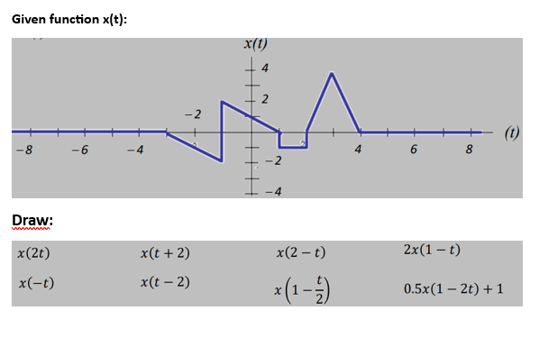 Given function x(t):
- 8
Draw:
x(2t)
x(-t)
- 6
Ń
x(t + 2)
x(t - 2)
x(t)
2
-2
4
x(2-t)
x(1 - -/-)
6
2x(1 – t)
8
0.5x(1 - 2t) + 1
(t)